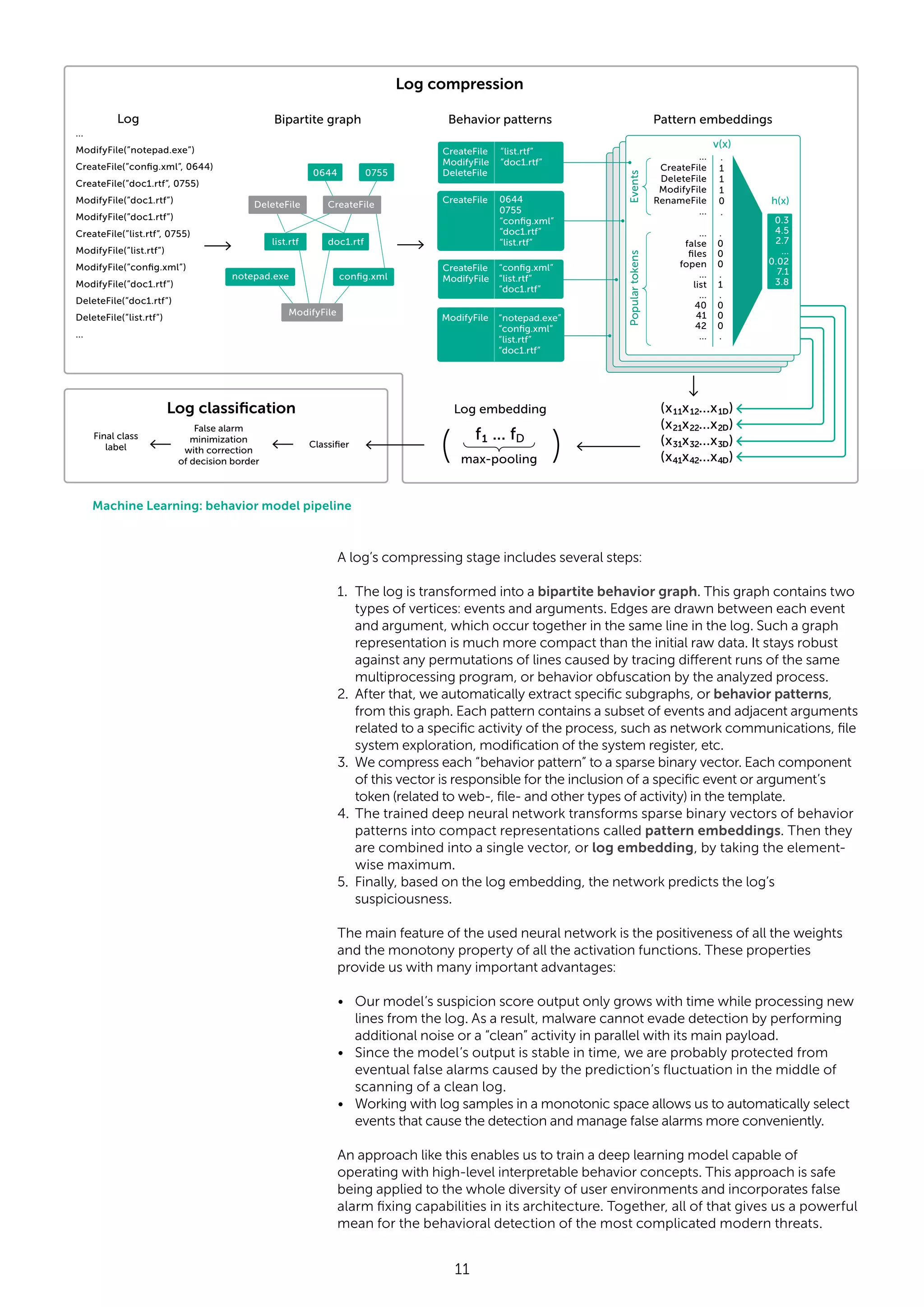 11 A log’s compressing stage includes several steps: 1. The log is transformed into a bipartite behavior graph. This graph contains two types of vertices: events and arguments. Edges are drawn between each event and argument, which occur together in the same line in the log. Such a graph representation is much more compact than the initial raw data. It stays robust against any permutations of lines caused by tracing different runs of the same multiprocessing program, or behavior obfuscation by the analyzed process. 2. After that, we automatically extract specific subgraphs, or behavior patterns, from this graph. Each pattern contains a subset of events and adjacent arguments related to a specific activity of the process, such as network communications, file system exploration, modification of the system register, etc. 3. We compress each “behavior pattern” to a sparse binary vector. Each component of this vector is responsible for the inclusion of a specific event or argument’s token (related to web-, file- and other types of activity) in the template. 4. The trained deep neural network transforms sparse binary vectors of behavior patterns into compact representations called pattern embeddings. Then they are combined into a single vector, or log embedding, by taking the element- wise maximum. 5. Finally, based on the log embedding, the network predicts the log’s suspiciousness. The main feature of the used neural network is the positiveness of all the weights and the monotony property of all the activation functions. These properties provide us with many important advantages: • Our model’s suspicion score output only grows with time while processing new lines from the log. As a result, malware cannot evade detection by performing additional noise or a “clean” activity in parallel with its main payload. • Since the model’s output is stable in time, we are probably protected from eventual false alarms caused by the prediction’s fluctuation in the middle of scanning of a clean log. • Working with log samples in a monotonic space allows us to automatically select events that cause the detection and manage false alarms more conveniently. An approach like this enables us to train a deep learning model capable of operating with high-level interpretable behavior concepts. This approach is safe being applied to the whole diversity of user environments and incorporates false alarm fixing capabilities in its architecture. Together, all of that gives us a powerful mean for the behavioral detection of the most complicated modern threats. ... ModifyFile(”notepad.exe”) CreateFile(”conﬁg.xml”, 0644) CreateFile(”doc1.rtf”, 0755) ModifyFile(”doc1.rtf”) ModifyFile(”doc1.rtf”) CreateFile(”list.rtf”, 0755) ModifyFile(”list.rtf”) ModifyFile(”conﬁg.xml”) ModifyFile(”doc1.rtf”) DeleteFile(”doc1.rtf”) DeleteFile(”list.rtf”) ... Final class label Log Log classiﬁcation Log embedding PopulartokensEvents v(x) h(x) False alarm minimization with correction of decision border list.rtf doc1.rtf CreateFile ... CreateFile DeleteFile ModifyFile RenameFile ... . 1 1 1 0 . ... false ﬁles fopen ... list ... 40 41 42 ... . 0 0 0 . 1 . 0 0 0 . CreateFile ModifyFile DeleteFile CreateFile ModifyFile ModifyFile CreateFile “list.rtf” “doc1.rtf” “conﬁg.xml” “list.rtf” “doc1.rtf” 0644 0644 0755 “conﬁg.xml” “doc1.rtf” “list.rtf” 0755 conﬁg.xmlnotepad.exe Classiﬁer (x₁₁x₁₂...x₁D) (x₂₁x₂₂...x₂D) (x₃₁x₃₂...x₃D) (x₄₁x₄₂...x₄D)max-pooling( ) Bipartite graph Behavior patterns f₁ ... fD 0.3 4.5 2.7 ... 0.02 7.1 3.8 “notepad.exe” “conﬁg.xml” “list.rtf” “doc1.rtf” DeleteFile ModifyFile Pattern embeddings Log compression Machine Learning: behavior model pipeline 