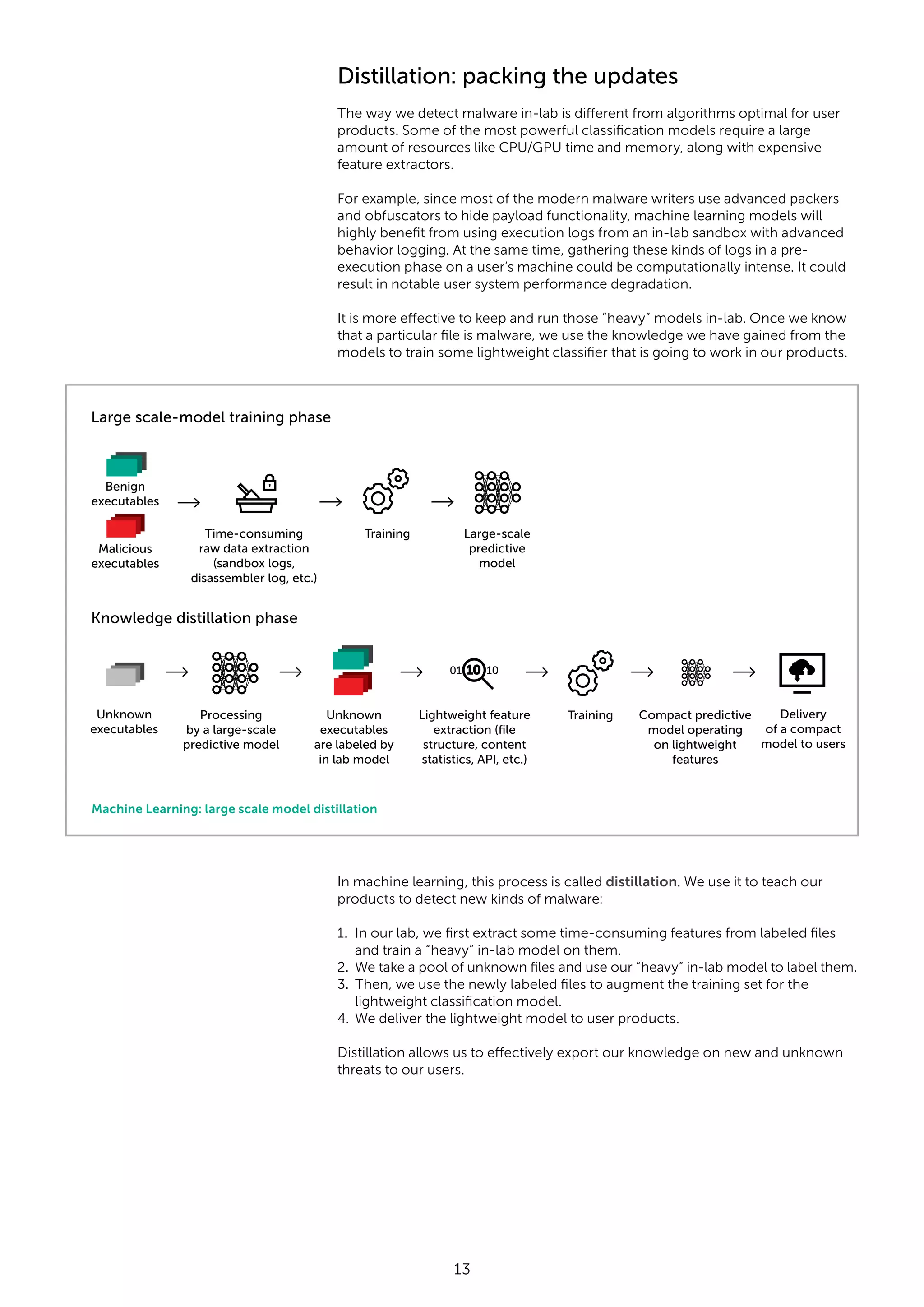 13 Distillation: packing the updates The way we detect malware in-lab is different from algorithms optimal for user products. Some of the most powerful classification models require a large amount of resources like CPU/GPU time and memory, along with expensive feature extractors. For example, since most of the modern malware writers use advanced packers and obfuscators to hide payload functionality, machine learning models will highly benefit from using execution logs from an in-lab sandbox with advanced behavior logging. At the same time, gathering these kinds of logs in a pre- execution phase on a user’s machine could be computationally intense. It could result in notable user system performance degradation. It is more effective to keep and run those “heavy” models in-lab. Once we know that a particular file is malware, we use the knowledge we have gained from the models to train some lightweight classifier that is going to work in our products. In machine learning, this process is called distillation. We use it to teach our products to detect new kinds of malware: 1. In our lab, we first extract some time-consuming features from labeled files and train a “heavy” in-lab model on them. 2. We take a pool of unknown files and use our “heavy” in-lab model to label them. 3. Then, we use the newly labeled files to augment the training set for the lightweight classification model. 4. We deliver the lightweight model to user products. Distillation allows us to effectively export our knowledge on new and unknown threats to our users. Benign executables Malicious executables Unknown executables Time-consuming raw data extraction (sandbox logs, disassembler log, etc.) Training Large-scale predictive model Compact predictive model operating on lightweight features Delivery of a compact model to users Processing by a large-scale predictive model Unknown executables are labeled by in lab model Lightweight feature extraction (ﬁle structure, content statistics, API, etc.) Training Knowledge distillation phase Large scale-model training phase 01 1010 Machine Learning: large scale model distillation 