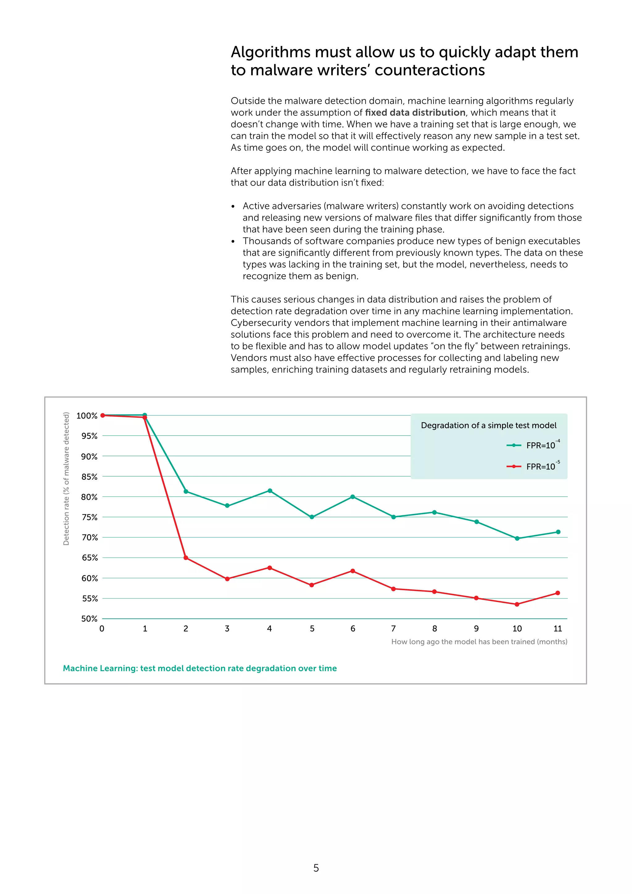 5 Algorithms must allow us to quickly adapt them to malware writers’ counteractions Outside the malware detection domain, machine learning algorithms regularly work under the assumption of fixed data distribution, which means that it doesn’t change with time. When we have a training set that is large enough, we can train the model so that it will effectively reason any new sample in a test set. As time goes on, the model will continue working as expected. After applying machine learning to malware detection, we have to face the fact that our data distribution isn’t fixed: • Active adversaries (malware writers) constantly work on avoiding detections and releasing new versions of malware files that differ significantly from those that have been seen during the training phase. • Thousands of software companies produce new types of benign executables that are significantly different from previously known types. The data on these types was lacking in the training set, but the model, nevertheless, needs to recognize them as benign. This causes serious changes in data distribution and raises the problem of detection rate degradation over time in any machine learning implementation. Cybersecurity vendors that implement machine learning in their antimalware solutions face this problem and need to overcome it. The architecture needs to be flexible and has to allow model updates “on the fly” between retrainings. Vendors must also have effective processes for collecting and labeling new samples, enriching training datasets and regularly retraining models. 95% 100% 90% 85% 80% 75% 70% 65% 60% 55% 50% 0 1 2 How long ago the model has been trained (months) 3 4 5 6 7 8 9 10 11 Detectionrate(%ofmalwaredetected) FPR=10 -4 FPR=10 Degradation of a simple test model -5 Machine Learning: test model detection rate degradation over time 