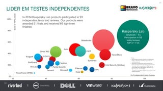 LIDER EM TESTES INDEPENDENTES
14
18
0%
20%
40%
60%
80%
100%
20 40 60 80 100
N of independent tests/reviews
ScoreofTOP3places
Bitdefender
Sophos
G DATA
Symantec
F-Secure
Intel Security (McAfee)
Trend Micro
Avira
Avast
BullGuard
AVG
ESET
AhnLab
Microsoft
Panda Security
In 2014 Kaspersky Lab products participated in 93
independent tests and reviews. Our products were
awarded 51 firsts and received 66 top-three
finishes
* Notes:
• According to summary results of independent
tests in 2014 for corporate, consumer and
mobile products.
• Summary includes tests conducted by the
following independent test labs and magazines:
Test labs: AV-Comparatives, AV-Test, Dennis
Technology Labs, MRG Effitas, NSS Labs, PC
Security Labs, VirusBulletin
• The size of the bubble reflects the number of 1st
places achieved.
ThreatTrack (VIPRE)
Qihoo 360
Kingsoft
Tencent
Kaspersky Lab
1st places – 51
Participation in 93
tests/reviews
TOP 3 = 71%
 