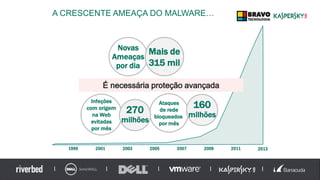 Novas
Ameaças
por dia
Mais de
315 mil
Ataques
de rede
bloqueados
por mês
160
milhões
Infeções
com origem
na Web
evitadas
por mês
1999 2001 2003 2005 2007 2009 2011 2013
270
milhões
É necessária proteção avançada
A CRESCENTE AMEAÇA DO MALWARE…
 