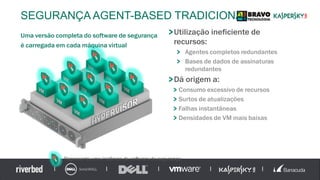 Representa uma instância de software de segurança
Uma versão completa do software de segurança
é carregada em cada máquina virtual
SEGURANÇA AGENT-BASED TRADICIONAL
Utilização ineficiente de
recursos:
Agentes completos redundantes
Bases de dados de assinaturas
redundantes
Dá origem a:
Consumo excessivo de recursos
Surtos de atualizações
Falhas instantâneas
Densidades de VM mais baixas
 
