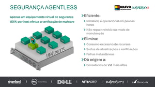 SEGURANÇA AGENTLESS
Apenas um equipamento virtual de segurança
(SVA) por host efetua a verificação de malware
Eficiente:
Instalado e operacional em poucas
horas
Não requer reinício ou modo de
manutenção
Elimina:
Consumo excessivo de recursos
Surtos de atualizações e verificações
Falhas instantâneas
Dá origem a:
Densidades de VM mais altas
 