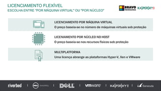 LICENCIAMENTO FLEXÍVEL
ESCOLHA ENTRE "POR MÁQUINA VIRTUAL" OU "POR NÚCLEO"
LICENCIAMENTO POR MÁQUINA VIRTUAL
O preço baseia-se no número de máquinas virtuais sob proteção
LICENIAMENTO POR NÚCLEO NO HOST
O preço baseia-se nos recursos físicos sob proteção
MULTIPLATFORMA
Uma licença abrange as plataformas Hyper-V, Xen e VMware
 