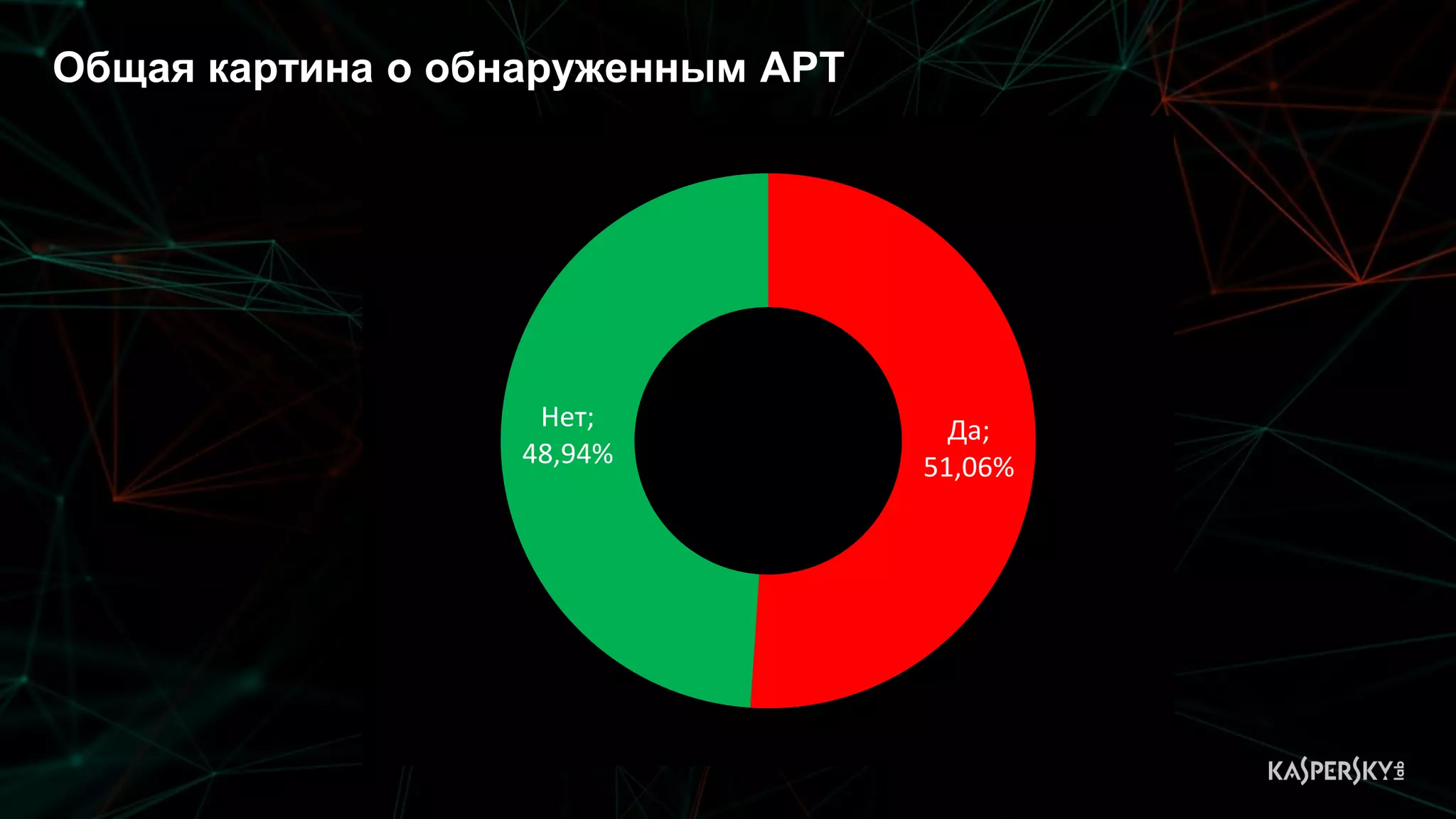 Общая картина о обнаруженным APT
Да;
51,06%
Нет;
48,94%
 