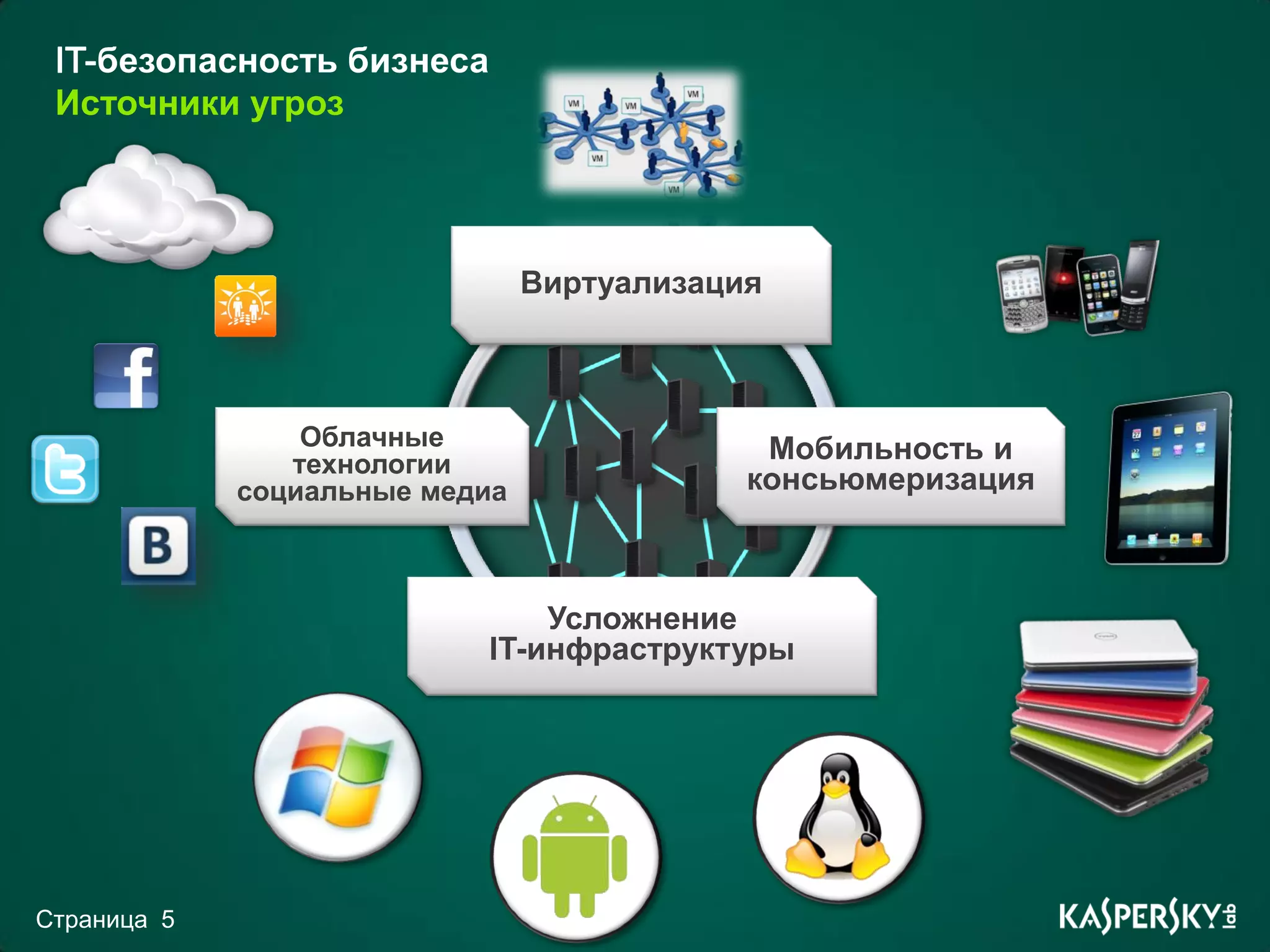 IT-безопасность бизнеса
 Источники угроз




                                Виртуализация



                 Облачные                    Мобильность и
                технологии
             социальные медиа               консьюмеризация



                               Усложнение
                           IT-инфраструктуры




Страница 5
 