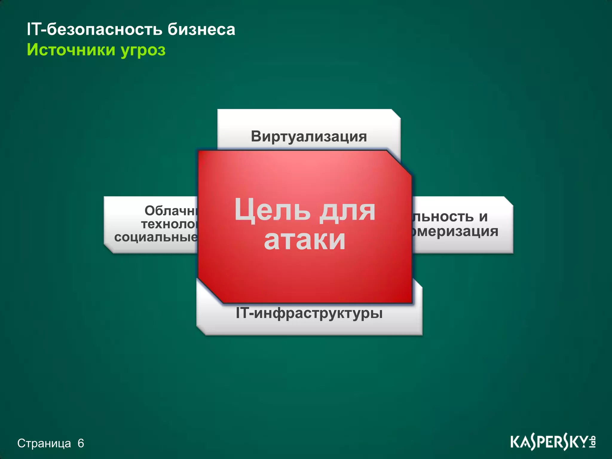 IT-безопасность бизнеса
 Источники угроз




                                Виртуализация



                 Облачные
                технологии
                           Цель дляМобильность и
                            атаки
             социальные медиа     консьюмеризация



                               Усложнение
                           IT-инфраструктуры




Страница 6
 