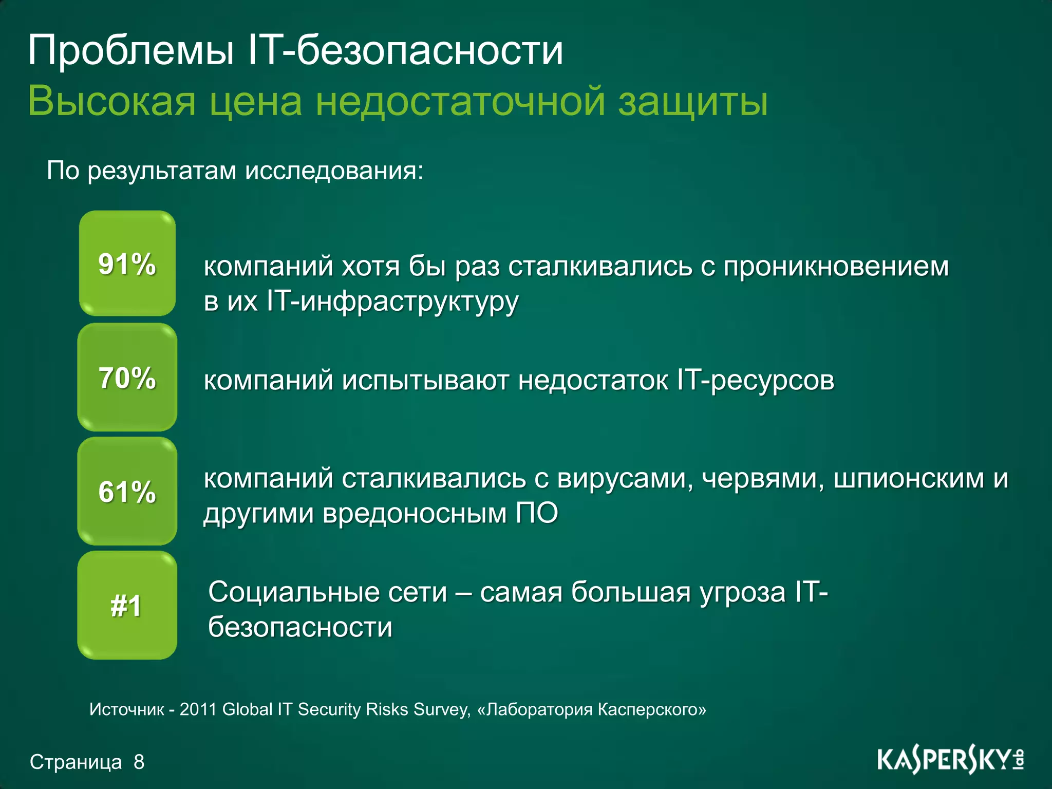Проблемы IT-безопасности
Высокая цена недостаточной защиты
 По результатам исследования:


      91%         компаний хотя бы раз сталкивались с проникновением
                  в их IT-инфраструктуру

      70%         компаний испытывают недостаток IT-ресурсов


      61%         компаний сталкивались с вирусами, червями, шпионским и
                  другими вредоносным ПО


       #1          Социальные сети – самая большая угроза IT-
                   безопасности

     Источник - 2011 Global IT Security Risks Survey, «Лаборатория Касперского»


Страница 8
 
