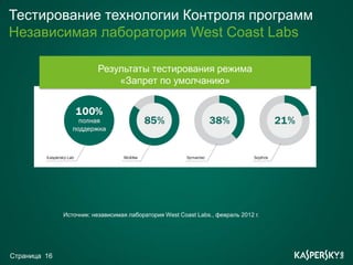 Тестирование технологии Контроля программ
Независимая лаборатория West Coast Labs

                         Результаты тестирования режима
                             «Запрет по умолчанию»




              Источник: независимая лаборатория West Coast Labs., февраль 2012 г.




Страница 16
 