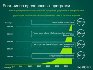 Рост числа вредоносных программ
       Неконтролируемое использование программ, устройств и веб-ресурсов
                                        -
          угроза для безопасности корпоративной сети и бизнеса в целом


                                                   Число новых угроз в день   125тыс
  Сигнатуры

    5,000,000




    4,000,000
                              Число угроз в базе «Лаборатории Касперского»,   67млн
                                                               Январь 2012


    3,000,000

                              Число угроз в базе «Лаборатории Касперского»,   35млн
                                                               Январь 2011
    2,000,000



                                               Загрузка зараженного файла     1из14
    1,000,000




        1999    2001   2003       2005      2007      2009     2011
Страница 7
 