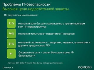 Проблемы IT-безопасности
Высокая цена недостаточной защиты
 По результатам исследования:


      91%         компаний хотя бы раз сталкивались с проникновением
                  в их IT-инфраструктуру

      70%         компаний испытывают недостаток IT-ресурсов


      61%         компаний сталкивались с вирусами, червями, шпионским и
                  другими вредоносным ПО


       #1          Социальные сети – самая большая угроза IT-
                   безопасности

     Источник - 2011 Global IT Security Risks Survey, «Лаборатория Касперского»


Страница 8
 