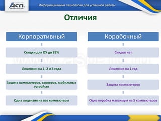 Отличия
Корпоративный
Скидки для ОУ до 85%
Лицензии на 1, 2 и 3 года
Защита компьютеров, серверов, мобильных
устройств
Одна лицензия на все компьютеры
Коробочный
Скидок нет
Лицензия на 1 год
Защита компьютеров
Одна коробка максимум на 5 компьютеров
 