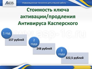 Стоимость ключа
активации/продления
Антивируса Касперского
157 рублей
1 год
248 рублей
2
года
322,5 рублей
3
года
 
