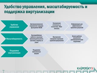 Улучшенная
          Удобство        Централизованное                         Информация для
                                                 отчетность и
                         управление новыми                          эффективного
         управления        функциями KES8
                                               статистика, Web-
                                                                  принятия решений
                                                   консоль


                           Бесперебойная
                                                                    Более удобное
                          работа и высокая       Внутренняя
                                                                     управление
      Масштабируемость   производительность   иерархия серверов
                                                                  распределенными
                         системы защиты от    администрирования
                                                                     подсетями
                               угроз



         Поддержка           Поддержка
                            виртуальных
       виртуализации           машин




PAG
 E
 