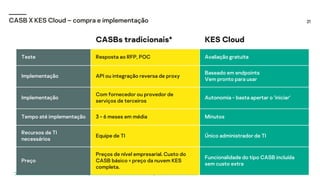 21
CASB X KES Cloud – compra e implementação
*De acordo com: Análises do Gartner Peer Insight sobre o mercado de corretores de segurança de acesso à nuvem
CASBs tradicionais* KES Cloud
Teste Resposta ao RFP, POC Avaliação gratuita
Implementação API ou integração reversa de proxy
Baseado em endpoints
Vem pronto para usar
Implementação
Com fornecedor ou provedor de
serviços de terceiros
Autonomia - basta apertar o ‘iniciar’
Tempo até implementação 3 - 6 meses em média Minutos
Recursos de TI
necessários
Equipe de TI Único administrador de TI
Preço
Preços de nível empresarial. Custo do
CASB básico = preço da nuvem KES
completa.
Funcionalidade do tipo CASB incluída
sem custo extra
 