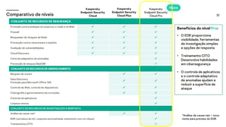 31
Kaspersky
Endpoint Security
Cloud
Kaspersky
Endpoint Security
Cloud Plus
Kaspersky
Endpoint Security
Cloud Pro
CONJUNTO DE RECURSOS DE SEGURANÇA
Proteção contra ameaças em arquivos, e-mails e na Web ✓ ✓ ✓
Firewall ✓ ✓ ✓
Bloqueador de Ataques de Rede ✓ ✓ ✓
Prevenção contra ransomware e exploits ✓ ✓ ✓
Avaliação de vulnerabilidades ✓ ✓ ✓
Cloud Discovery ✓ ✓ ✓
Controle adaptativo de anomalias ✓
Prevenção de ataques BadUSB ✓
CONJUNTO DE RECURSOS DE GERENCIAMENTO
Bloqueio de nuvem ✓ ✓
Data Discovery
Proteção para Microsoft Office 365
✓ ✓
Controle da Web, controle de dispositivos ✓ ✓
Criptografia e gerenciamento de correções ✓ ✓
Controle de aplicativos ✓
Limpeza remota ✓
CONJUNTO DE RECURSOS DE INVESTIGAÇÃO E RESPOSTA
Análise de causa-raiz* ✓ ✓
EDR (varredura de IoC, resposta automatizada, isolamento com um clique) ✓
Treinamentos CITO ✓
Novo
Comparativo de níveis
*Análise da causa-raiz – novo
nome para preview do EDR.
Benefícios do nível Pro:
• O EDR proporciona
visibilidade, ferramentas
de investigação simples
e opções de resposta
• Treinamento CITO
Desenvolve habilidades
em cibersegurança
• O controle de aplicativos
e o controle adaptativo
de anomalias ajudam a
reduzir a superfície de
ataque
 