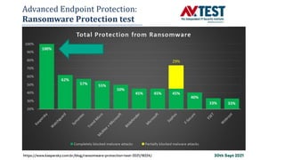 30th Sept 2021
https://www.kaspersky.com.br/blog/ransomware-protection-test-2021/18224/
 