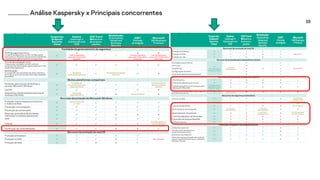 35
Análise Kaspersky x Principais concorrentes
 