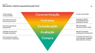 45
Movendo o cliente suavemente pelo funil
Conscientização
Interesse
Consideração
Avaliação
Compra
A mais recomendada
Licença por usuário
Proteção grátis para
dispositivos móveis
Não é necessária
assistência de pré-venda
Não são necessárias
mudanças de infraestrutura
Transição suave para o uso
comercial após a avaliação,
basta adicionar a licença
A mais testada.
A mais premiada.
Economia em recursos
Vem pronto para usar
Demonstração fácil de
experimentar
Avaliação de teste fácil
Proteção instantânea
Dois níveis para escolher –
e incrementar a venda para
 