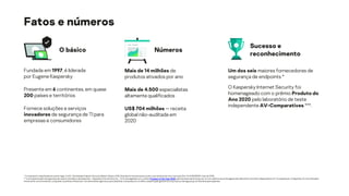 O básico
Fundada em 1997, é liderada
por Eugene Kaspersky
Presente em 6 continentes, em quase
200 países e territórios
Fornece soluções e serviços
inovadores de segurança de TI para
empresas e consumidores
Números
Mais de 14 milhões de
produtos ativados por ano
Mais de 4.500 especialistas
altamente qualificados
US$ 704 milhões — receita
global não-auditada em
2020
* A empresafoi classificada em quinto lugar no IDC ‘Worldwide EndpointSecurity Market Shares, 2018: Grandesfornecedoresescrevemuma narrativa de novo mercado (Doc # US45055519, maio de 2019).
** A principal solução de segurançade usuário domésticoda Kaspersky - KasperskyInternetSecurity - foi homenageada como prêmio Product of the Year 2020 pela impressionante sextavez, em um relatório anual divulgadopelo laboratório de teste independente AV-Comparatives.A Kaspersky foi reconhecidaà
frentede 16 concorrentesao conquistaros prêmios Advanced + em setetestes rigorosos, paraclassificar a empresacom a melhorclassificação geral entre osprodutos de segurança do Windowsparticipantes.
Sucesso e
reconhecimento
Um dos seis maiores fornecedores de
segurança de endpoints *
O Kaspersky Internet Security foi
homenageado com o prêmio Produto do
Ano 2020 pelo laboratório de teste
independente AV-Comparatives ***.
Fatos e números
 