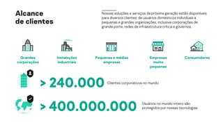 > 240.000 Clientes corporativos no mundo
> 400.000.000 Usuários no mundo inteiro são
protegidos por nossas tecnologias
Consumidores
Empresas
muito
pequenas
Pequenas e médias
empresas
Grandes
corporações
Instalações
industriais
Nossas soluções e serviços da próxima geração estão disponíveis
para diversos clientes: de usuários domésticos individuais a
pequenas e grandes organizações, inclusive corporações de
grande porte, redes de infraestrutura crítica e governos.
Alcance
de clientes
 