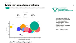 9
Mais testada e bem avaliada
Em 2021, os produtos da
Kaspersky participaram de
75 testes e análises
independentes. Nossos
produtos foram
classificados 57 vezes em
primeiro lugar
TOP 3 84% dos testes!
https://www.kaspersky.com/top3
 