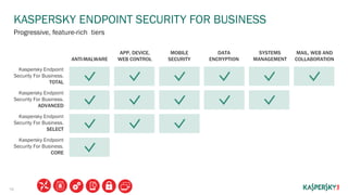 Kaspersky Endpoint Security for Business 2015 | PDF