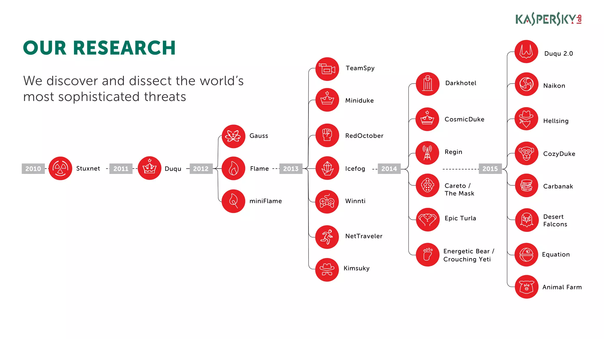 OUR RESEARCH
We discover and dissect the world’s
most sophisticated threats
DuquStuxnet
miniFlame
Flame
Gauss
Icefog
Winnti
NetTraveler
Miniduke
Epic Turla
Energetic Bear /
Crouching Yeti
RedOctober
CosmicDuke
Darkhotel
Careto /
The Mask
Regin
2010 2011 2012 2013 2014
CozyDuke
Carbanak
Desert
Falcons
Equation
Naikon
Hellsing
2015
TeamSpy
Duqu 2.0
Animal Farm
Kimsuky
 