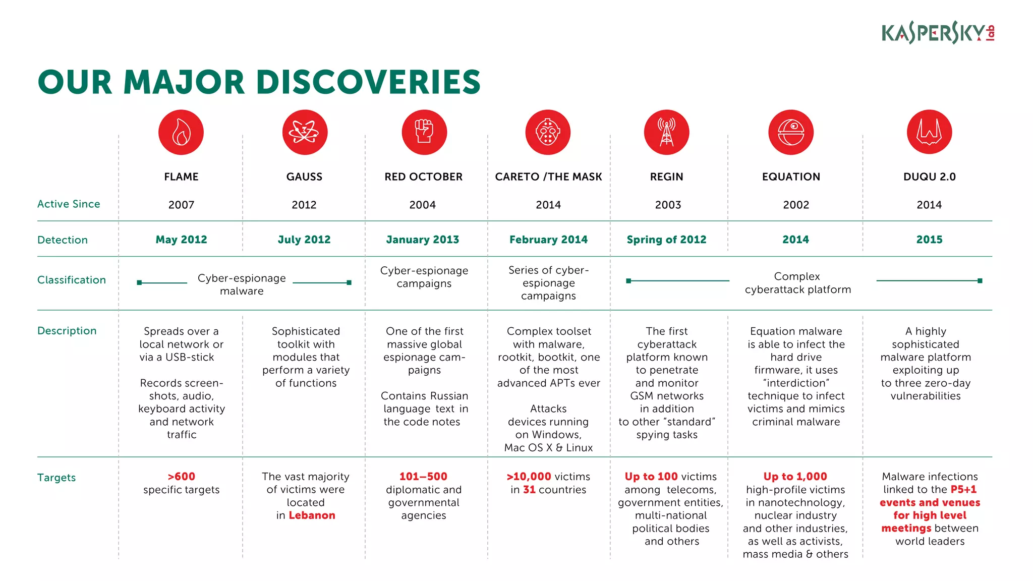 OUR MAJOR DISCOVERIES
Cyber-espionage
malware
Cyber-espionage
campaigns
Series of cyber-
espionage
campaigns
Classification
Detection
Active Since
FLAME GAUSS RED OCTOBER CARETO /THE MASK
>600
specific targets
The vast majority
of victims were
located
in Lebanon
101–500
diplomatic and
governmental
agencies
>10,000 victims
in 31 countries
Up to 100 victims
among telecoms,
government entities,
multi-national
political bodies
and others
2007 2012 2004 2014 2003 2002 2014
Spreads over a
local network or
via a USB-stick
Records screen-
shots, audio,
keyboard activity
and network
traffic
Sophisticated
toolkit with
modules that
perform a variety
of functions
One of the first
massive global
espionage cam-
paigns
Contains Russian
language text in
the code notes
Complex toolset
with malware,
rootkit, bootkit, one
of the most
advanced APTs ever
Attacks
devices running
on Windows,
Mac OS X & Linux
The first
cyberattack
platform known
to penetrate
and monitor
GSM networks
in addition
to other “standard”
spying tasks
Up to 1,000
high-profile victims
in nanotechnology,
nuclear industry
and other industries,
as well as activists,
mass media & others
Equation malware
is able to infect the
hard drive
firmware, it uses
“interdiction”
technique to infect
victims and mimics
criminal malware
Malware infections
linked to the P5+1
events and venues
for high level
meetings between
world leaders
A highly
sophisticated
malware platform
exploiting up
to three zero-day
vulnerabilities
Description
Targets
May 2012 July 2012 January 2013 February 2014 Spring of 2012 2014 2015
REGIN EQUATION DUQU 2.0
Complex
cyberattack platform
 