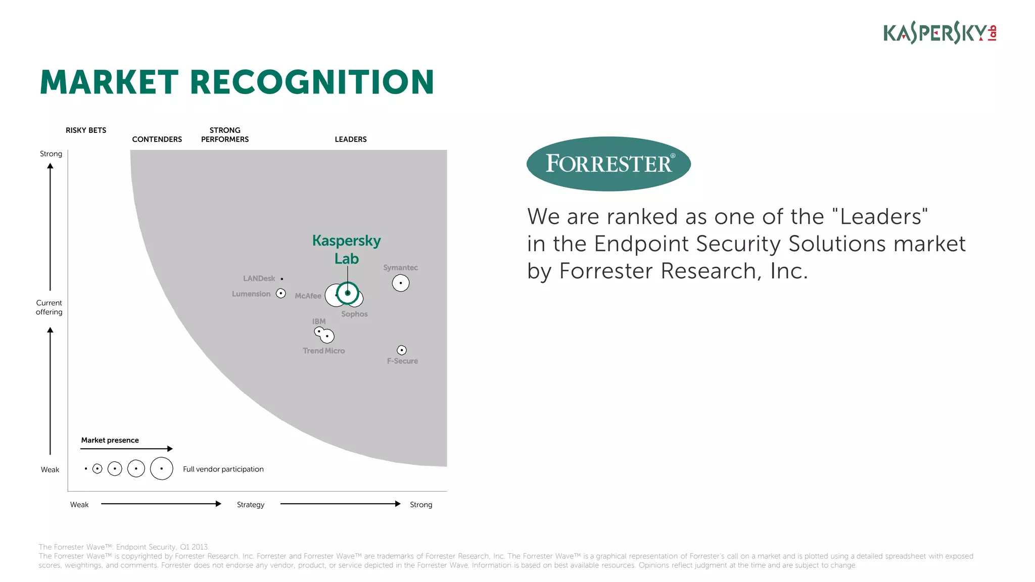 We are ranked as one of the "Leaders"
in the Endpoint Security Solutions market
by Forrester Research, Inc.
The Forrester Wave™: Endpoint Security, Q1 2013.
The Forrester Wave™ is copyrighted by Forrester Research. Inc. Forrester and Forrester Wave™ are trademarks of Forrester Research, Inc. The Forrester Wave™ is a graphical representation of Forrester's call on a market and is plotted using a detailed spreadsheet with exposed
scores, weightings, and comments. Forrester does not endorse any vendor, product, or service depicted in the Forrester Wave. Information is based on best available resources. Opinions reflect judgment at the time and are subject to change.
Symantec
TrendMicro
F-Secure
Weak
Weak
Strategy Strong
Strong
Current
offering
Market presence
Full vendor participation
LANDesk
IBM
Lumension
RISKY BETS
CONTENDERS LEADERS
STRONG
PERFORMERS
Sophos
Kaspersky
Lab
McAfee
MARKET RECOGNITION
 