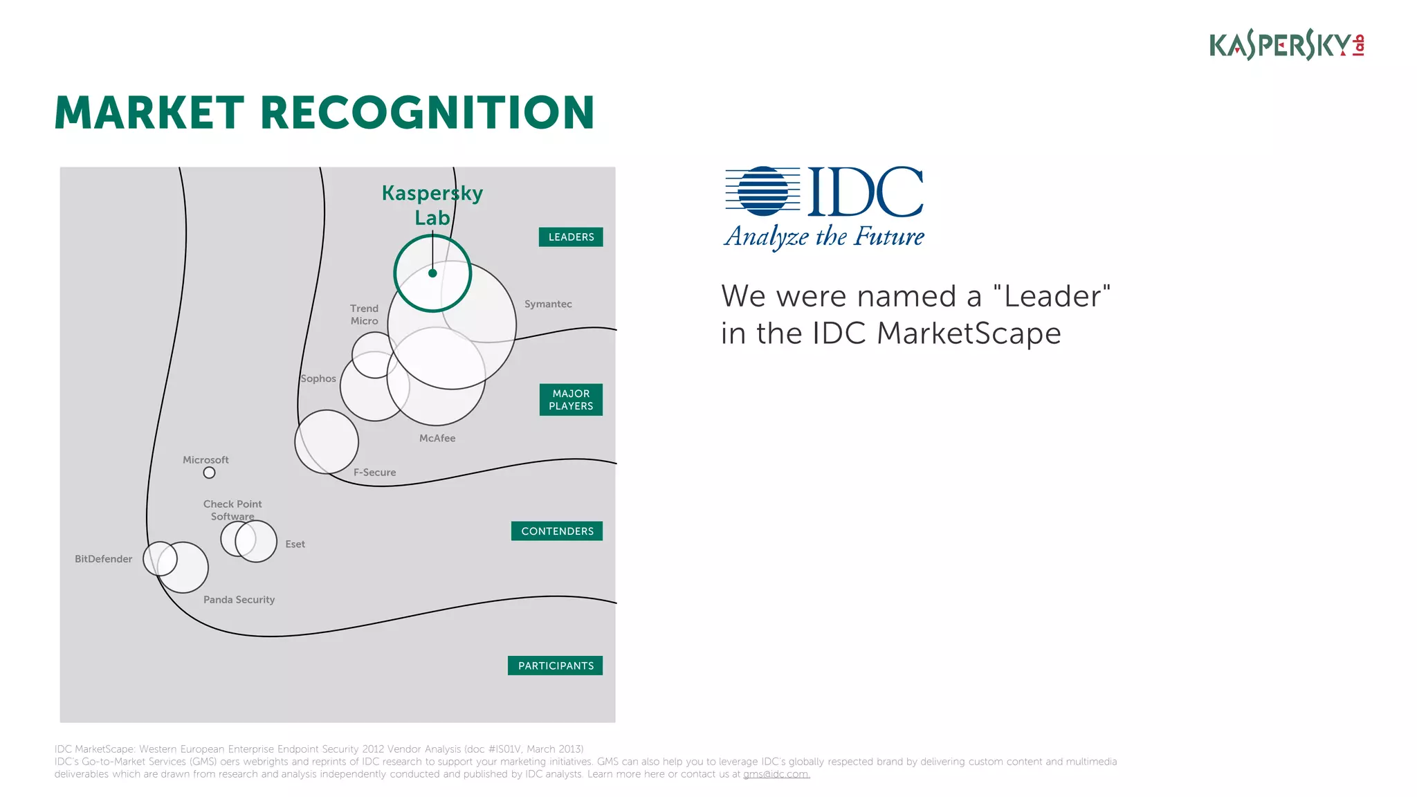 We were named a "Leader"
in the IDC MarketScape
IDC MarketScape: Western European Enterprise Endpoint Security 2012 Vendor Analysis (doc #IS01V, March 2013)
IDC's Go-to-Market Services (GMS) oers webrights and reprints of IDC research to support your marketing initiatives. GMS can also help you to leverage IDC's globally respected brand by delivering custom content and multimedia
deliverables which are drawn from research and analysis independently conducted and published by IDC analysts. Learn more here or contact us at gms@idc.com.
MARKET RECOGNITION
CONTENDERS
PARTICIPANTS
MAJOR
PLAYERS
LEADERS
Kaspersky
Lab
Symantec
McAfee
Trend
Micro
F-Secure
Microsoft
Check Point
Software
Eset
BitDefender
Panda Security
Sophos
 