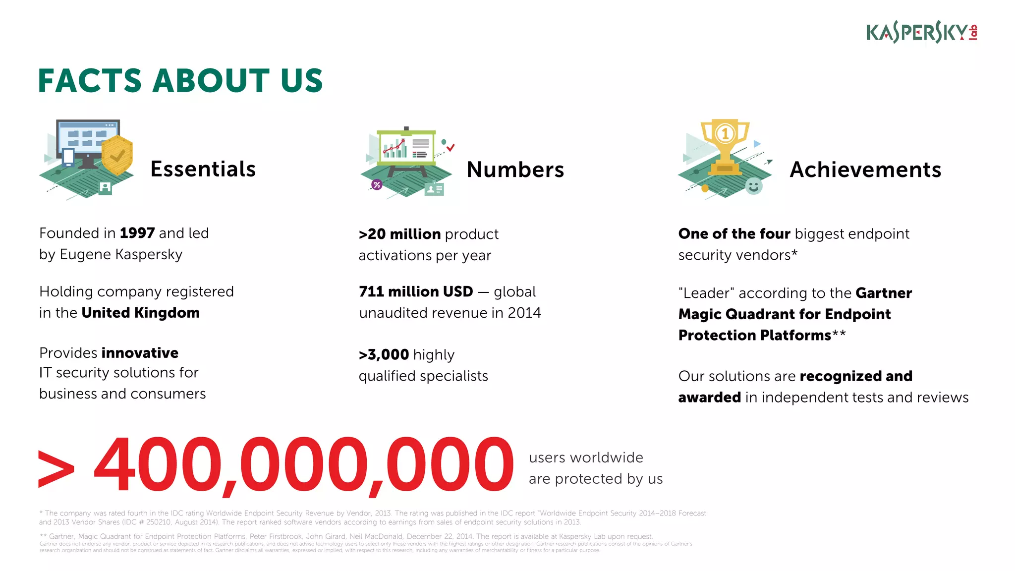 FACTS ABOUT US
>3,000 highly
qualified specialists
>20 million product
activations per year
Founded in 1997 and led
by Eugene Kaspersky
Holding company registered
in the United Kingdom
Provides innovative
IT security solutions for
business and consumers
One of the four biggest endpoint
security vendors*
Our solutions are recognized and
awarded in independent tests and reviews
"Leader" according to the Gartner
Magic Quadrant for Endpoint
Protection Platforms**
711 million USD — global
unaudited revenue in 2014
* The company was rated fourth in the IDC rating Worldwide Endpoint Security Revenue by Vendor, 2013. The rating was published in the IDC report "Worldwide Endpoint Security 2014–2018 Forecast
and 2013 Vendor Shares (IDC # 250210, August 2014). The report ranked software vendors according to earnings from sales of endpoint security solutions in 2013.
** Gartner, Magic Quadrant for Endpoint Protection Platforms, Peter Firstbrook, John Girard, Neil MacDonald, December 22, 2014. The report is available at Kaspersky Lab upon request.
Gartner does not endorse any vendor, product or service depicted in its research publications, and does not advise technology users to select only those vendors with the highest ratings or other designation. Gartner research publications consist of the opinions of Gartner's
research organization and should not be construed as statements of fact. Gartner disclaims all warranties, expressed or implied, with respect to this research, including any warranties of merchantability or fitness for a particular purpose.
Essentials Numbers Achievements
users worldwide
are protected by us> 400,000,000
 