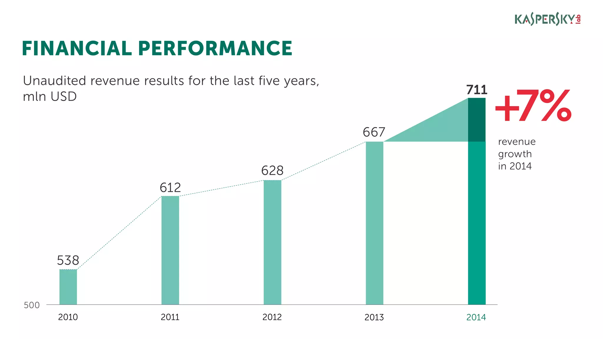 711
667
628
612
538
500
20142013201220112010
Unaudited revenue results for the last five years,
mln USD
FINANCIAL PERFORMANCE
revenue
growth
in 2014
+7%
 