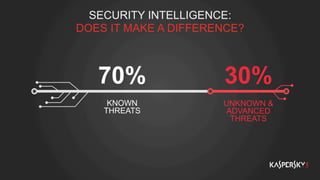 SECURITY INTELLIGENCE:
DOES IT MAKE A DIFFERENCE?
KNOWN
THREATS
UNKNOWN &
ADVANCED
THREATS
70% 30%
 
