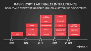 KASPERSKY LAB THREAT INTELLIGENCE
INSIGHT AND EXPERTISE GAINED THROUGH A HISTORY OF DISCOVERIES
2014
REGIN
THE MASK
TURLA
ENERGETIC BEAR/
CROUCHING YETI
DARKHOTEL
2013
RED
OCTOBER
WINNTI
NETTRAVELER
ICEFOG
KIMSUKI
2012
FLAME
GAUSS
MINIFLAME
2011
DUQU
DESERT
FALCONS
EQUATION
CARBANAK
Q1 2015
 