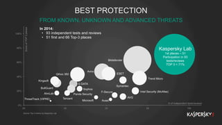 BEST PROTECTION
FROM KNOWN, UNKNOWN AND ADVANCED THREATS
Source: Top-3 metrics by Kaspersky Lab
0%
20%
40%
60%
80%
100%
20 40 60 80 100
N of independent tests/reviews
ScoreofTOP3places
Bitdefender
Sophos
G DATA
Symantec
F-Secure Intel Security (McAfee)
Trend Micro
Avira
Avast
BullGuard
AVG
ESET
AhnLab
Microsoft
Panda Security
In 2014:
•  93 independent tests and reviews
•  51 first and 66 Top-3 places
ThreatTrack (VIPRE)
Qihoo 360
Kingsoft
Tencent
Kaspersky Lab
1st places – 51
Participation in 93
tests/reviews
TOP 3 = 71%
 
