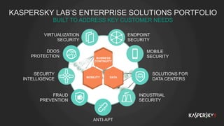 KASPERSKY LAB’S ENTERPRISE SOLUTIONS PORTFOLIO
BUILT TO ADDRESS KEY CUSTOMER NEEDS
ENDPOINT
SECURITY
MOBILE
SECURITY
VIRTUALIZATION
SECURITY
SECURTY
INTELLIGENCE
DDOS
PROTECTION
SOLUTIONS FOR
DATA CENTERS
INDUSTRIAL
SECURITY
FRAUD
PREVENTION
ANTI-APT
MOBILITY DATA
BUSINESS
CONTINUITY
 