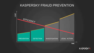 KASPERSKY FRAUD PREVENTION
PREVENTION DETECTION INVESTIGATION LEGAL ACTION
TIME
COST
EFFICIENCY
PREVENTION DETECTION
 