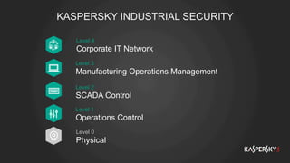 KASPERSKY INDUSTRIAL SECURITY
Level 4
Corporate IT Network
Level 3
Manufacturing Operations Management
Level 2
SCADA Control
Level 1
Operations Control
Level 0
Physical
 