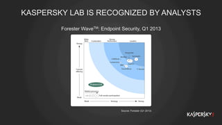 KASPERSKY LAB IS RECOGNIZED BY ANALYSTS
Forester WaveTM: Endpoint Security, Q1 2013
Source: Forester (Q1 2013)
 