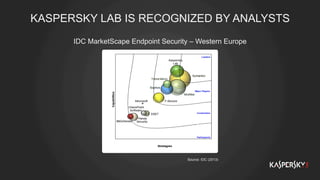 KASPERSKY LAB IS RECOGNIZED BY ANALYSTS
IDC MarketScape Endpoint Security – Western Europe
Source: IDC (2013)
 
