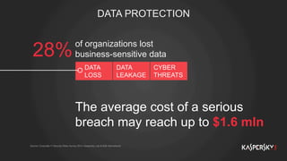 DATA PROTECTION
DATA
LOSS
DATA
LEAKAGE
CYBER
THREATS
The average cost of a serious
breach may reach up to $1.6 mln
of organizations lost
business-sensitive data28%
Source: Corporate IT Security Risks Survey 2014, Kaspersky Lab & B2B International
 