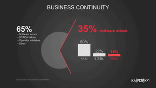 BUSINESS CONTINUITY
65% 35% malware attack
60%
<4h.
22%
4-24h.
18%
>24h.
• Software errors
• SCADA failure
• Operator mistakes
• Other
Source: Repository of Industrial Security Incidents (RISI)
 