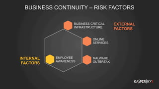 BUSINESS CONTINUITY – RISK FACTORS
EXTERNAL
FACTORS
INTERNAL
FACTORS
BUSINESS CRITICAL
INFRASTRUCTURE
ONLINE
SERVICES
MALWARE
OUTBREAK
EMPLOYEE
AWARENESS
 