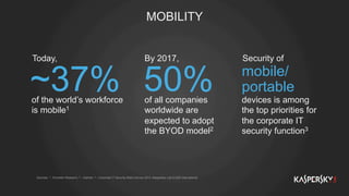MOBILITY
Sources: 1 - Forrester Research, 2 – Gartner, 3 - Corporate IT Security Risks Survey 2014, Kaspersky Lab & B2B International
of the world’s workforce
is mobile1
Today,
~37% of all companies
worldwide are
expected to adopt
the BYOD model2
By 2017,
50% devices is among
the top priorities for
the corporate IT
security function3
Security of
mobile/
portable
 