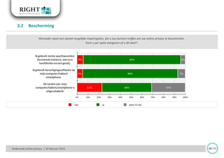 Hieronder staat een aantal mogelijke maatregelen, die u zou kunnen treffen om uw online privacy te beschermen.
Kunt u per optie aangeven of u dit doet?
Onderzoek online privacy | 10 februari 2015
3.2 Bescherming
10 /33
nee ja weet ik niet
6%
5%
23%
90%
88%
46%
4%
7%
31%
0% 10% 20% 30% 40% 50% 60% 70% 80% 90% 100%
Ikgebruik sterke wachtwoorden
(tenminste 6tekens,meteen
hoofdlettereneengetal).
Ikgebruik beveiligingssoftware op
mijncomputer/tablet/
smartphone.
De locatie van mijn
computer/tablet/smartphone is
uitgeschakeld.
 