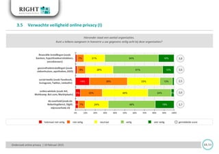 Hieronder staat een aantal organisaties.
Kunt u telkens aangeven in hoeverre u uw gegevens veilig acht bij deze organisaties?
Onderzoek online privacy | 10 februari 2015
3.5 Verwachte veiligheid online privacy (I)
13 /33
helemaal niet veilig zeer veiligniet veilig neutraal veilig gemiddelde score
14%
5%
3%
7%
9%
38%
22%
7%
21%
28%
33%
46%
24%
54%
51%
13%
24%
48%
16%
12%
3%
19%
0% 10% 20% 30% 40% 50% 60% 70% 80% 90% 100%
financiële instellingen (zoals
banken, hypotheekverstrekkers,
verzekeraars)
gezondheidsinstellingen (zoals
ziekenhuizen, apotheken, GGD)
socialmedia (zoals Facebook,
Instagram, Twitter, LinkedIn)
onlinewinkels (zoals AH,
Wehkamp, Bol.com, Marktplaats)
deoverheid (zoals de
Belastingdienst, DigiD,
mijnoverheid.nl)
3,8
3,6
2,5
3,0
3,7
 