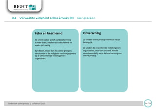 Onderzoek online privacy | 10 februari 2015 14 /33
Zeker en beschermd
Ze weten wat ze actief aan bescherming
kunnen doen, hebben zich beschermd en
voelen zich veilig.
Zij hebben, meer dan de andere groepen,
vertrouwen in de veiligheid van hun gegevens
bij de verschillende instellingen en
organisaties.
Onverschillig
Ze vinden online privacy helemaal niet zo
belangrijk.
Ze vinden de verschillende instellingen en
organisaties, maar ook zichzelf, minder
verantwoordelijk voor de bescherming van
online privacy.
3.5 Verwachte veiligheid online privacy (II) – naar groepen
 