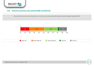 Onderzoek online privacy | 10 februari 2015
3.8 Inleveren privacy voor persoonlijk voordeel (I)
zeker niet zeker welwaarschijnlijk niet waarschijnlijk wel
18 /33
19% 32% 29% 4% 16%
0% 10% 20% 30% 40% 50% 60% 70% 80% 90% 100%
u bereid zijn om een stuk online privacy
n te leveren voor persoonlijk voordeel,
gemak, veiligheid of gezondheid?
weet niet
Zou u bereid zijn om een stuk online privacy in te leveren voor meer persoonlijk voordeel, gemak, veiligheid of gezondheid?
 