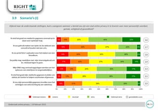 6%
15%
14%
17%
12%
6%
10%
10%
32%
23%
22%
12%
13%
21%
22%
27%
32%
27%
24%
28%
36%
40%
22%
26%
24%
35%
36%
29%
22%
5%
4%
10%
17%
17%
4%
0% 10% 20% 30% 40% 50% 60% 70% 80% 90% 100%
Ik vind het goed om medische gegevens centraalop te
slaan vooroptimale hulp.
Ik zou gebruik maken van optie via de webcam een
consult tehouden met een arts.
Ik zou privéfoto’s uploaden voorhet maken van een
fotoalbum.
Depolitie mag meekijken met mijn internetgebruik om
bv. misdaad tegen te gaan.
Mijn DNA mag centraalopgeslagen worden om het
oplossen van misdrijven tevergemakkelijken.
Ik vind het goed mijn medische gegevens tedelen om
ziektes als kankerte helpen voorkomen ofgenezen.
Ik zou mijn persoonlijkegegevens invullen voorhet
verkrijgen van extra korting bij een webshop.
helemaaloneens oneens neutraal eens helemaaleens
3,6
2,7
2,8
2,9
3,3
3,5
3,0
Kijkend naar de onderstaande stellingen, kunt u aangeven wanneer u bereid zou zijn een stuk online privacy in te leveren voor meer persoonlijk voordeel,
gemak, veiligheid of gezondheid?
Onderzoek online privacy | 10 februari 2015
3.9 Scenario’s (I)
20 /33
helemaal oneens helemaal eensoneens neutraal eens gemiddelde score
 